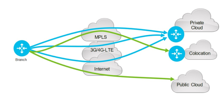 Qu’est-ce Que Le SD-WAN ? – Lutessa