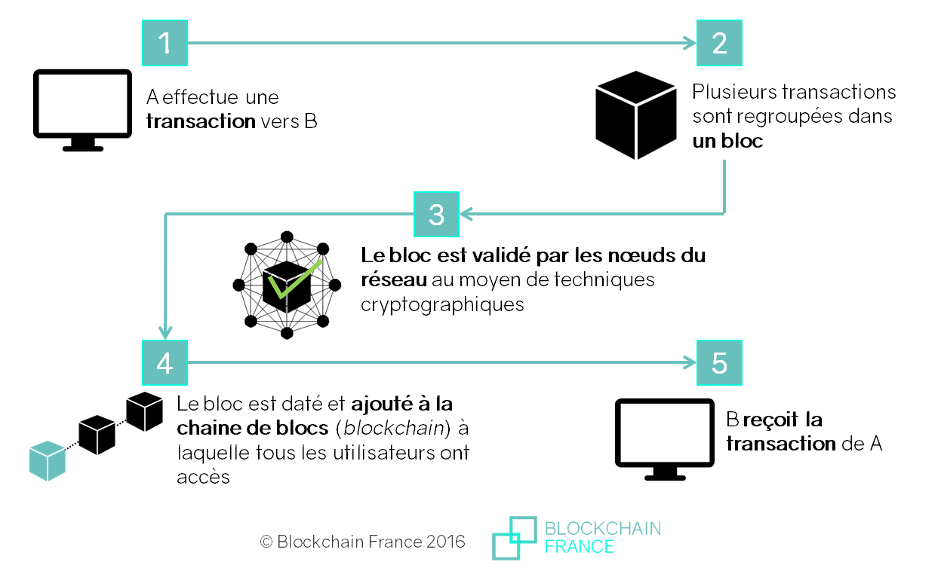 Quoi de neuf à propos de crypto